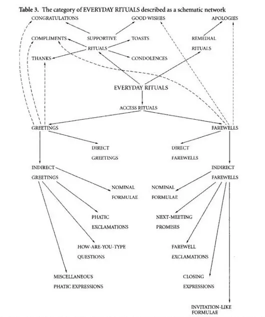 Politeness formulae by Goffman Goffman from "Types of Everyday Rituals." Image from Flickr.