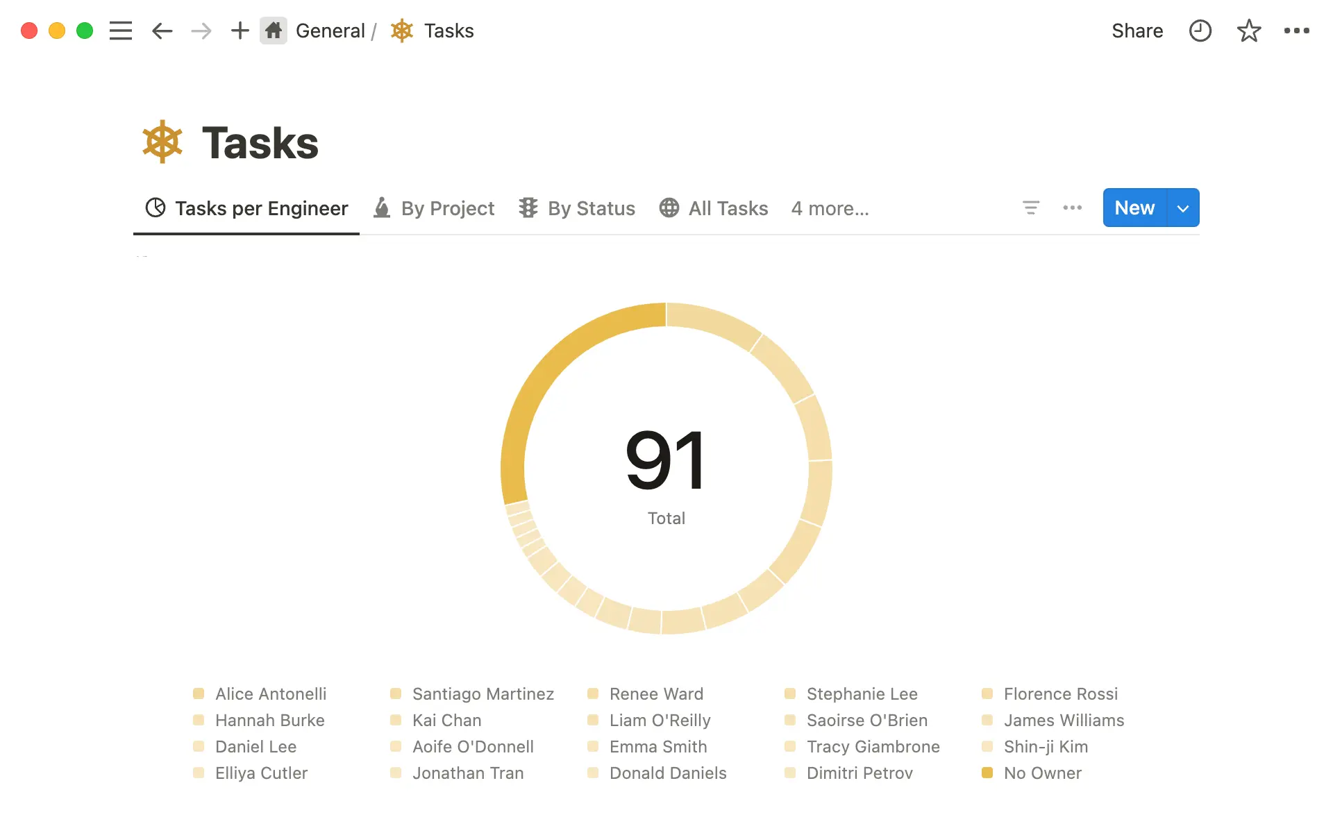 Use a donut chart to visualize information like assignee, tag, or status.