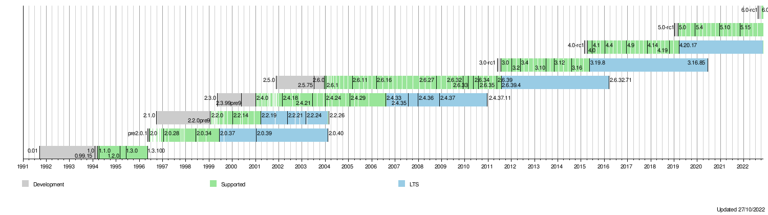 Michael Nielsen - Linux Kernel History