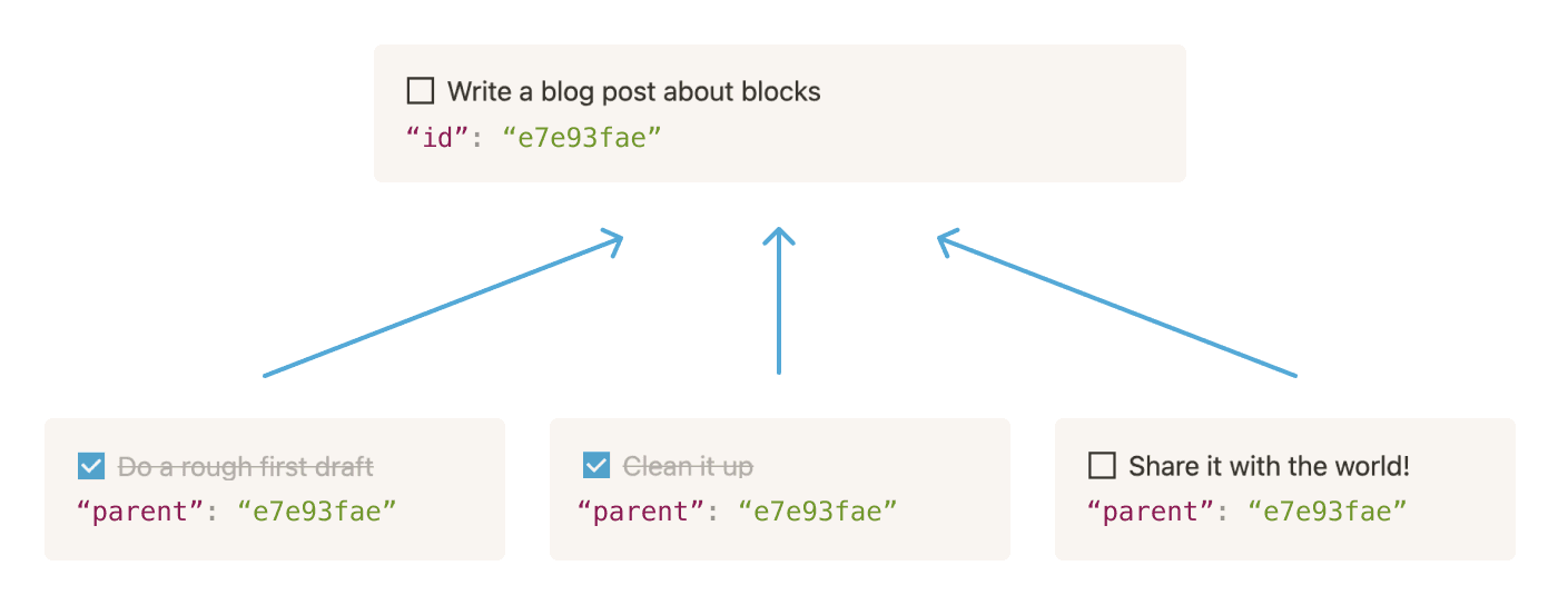 A visual representation of how permissions work in Notion.